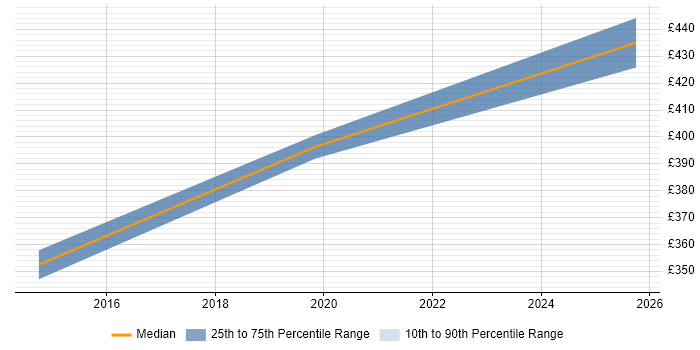 Contractor daily rate distribution trend for jobs in Norwich citing GitLab Contractor daily rate distribution trend for jobs in Norwich citing GitLab