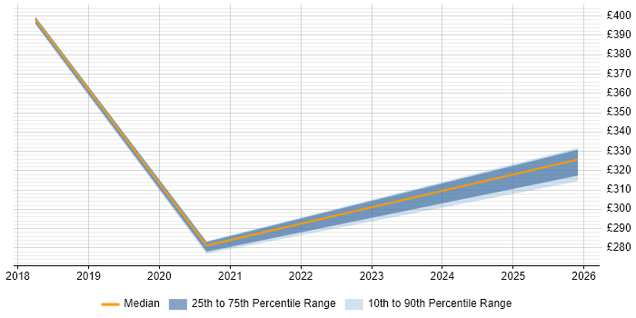 Contractor daily rate distribution trend for jobs in Norwich citing Google Workspace