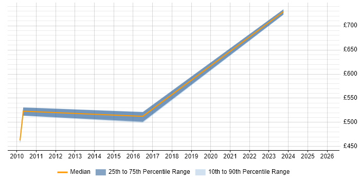 Contractor daily rate distribution trend for Governance Manager job vacancies in Norwich