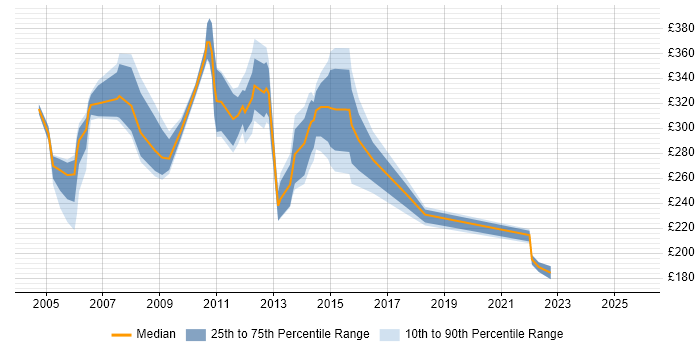Contractor daily rate distribution trend for jobs in Norwich citing HP Contractor daily rate distribution trend for jobs in Norwich citing HP