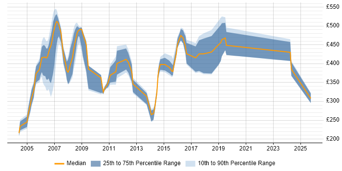 Contractor daily rate distribution trend for jobs in Norwich citing IBM