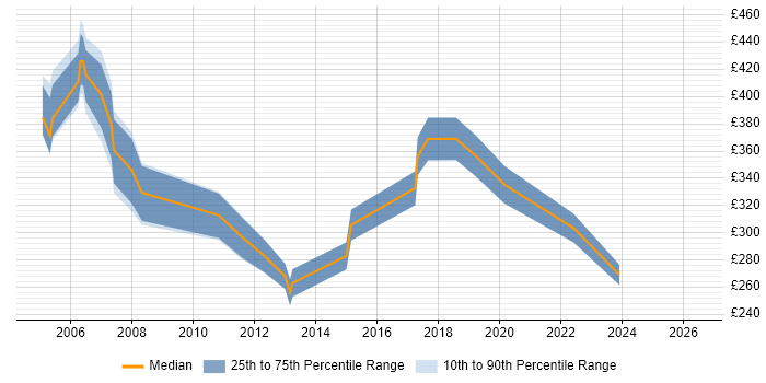 Contractor daily rate distribution trend for jobs in Norwich citing IIS