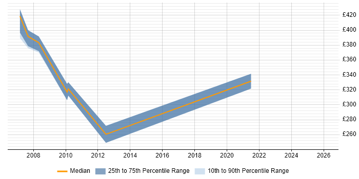 Contractor daily rate distribution trend for jobs in Norwich citing Impact Analysis