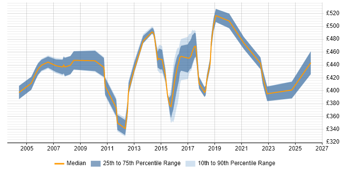 Contractor daily rate distribution trend for jobs in Norwich citing Influencing Skills
