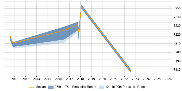 Contractor daily rate distribution trend for jobs in Norwich citing Information Governance