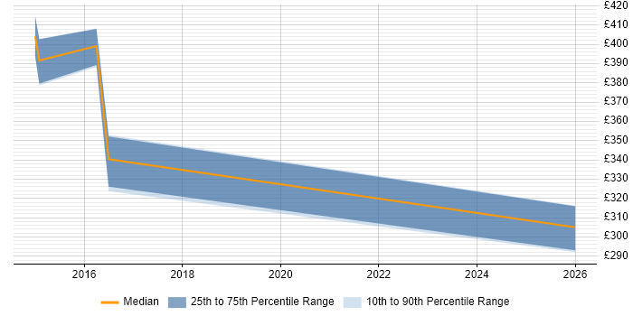 Contractor daily rate distribution trend for Information Manager job vacancies in Norwich