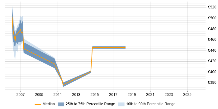 Contractor daily rate distribution trend for Infrastructure Designer job vacancies in Norwich