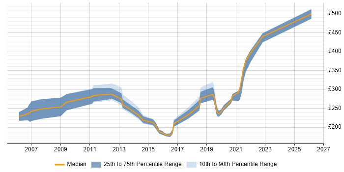 Contractor daily rate distribution trend for Infrastructure Engineer job vacancies in Norwich