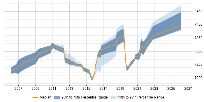 Contractor daily rate distribution trend for jobs in Norwich citing Infrastructure Engineering