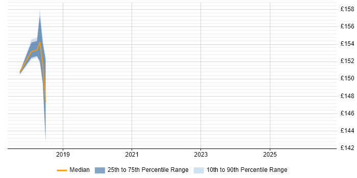 Contractor daily rate distribution trend for Infrastructure Technician job vacancies in Norwich