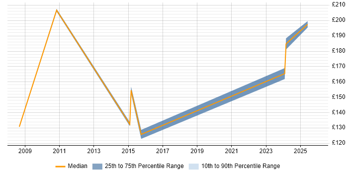 Contractor daily rate distribution trend for Installations Engineer job vacancies in Norwich