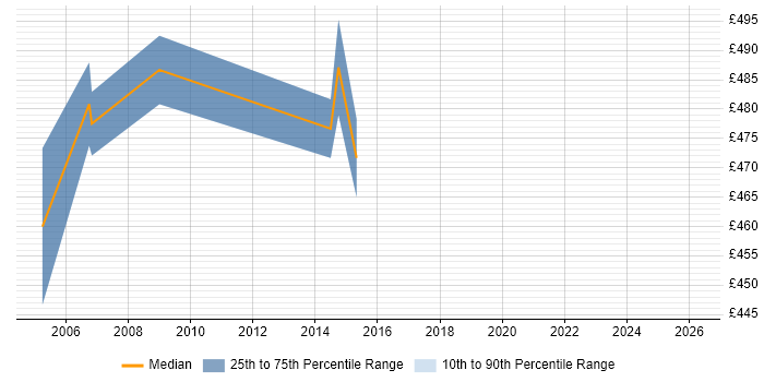 Contractor daily rate distribution trend for Integration Architect job vacancies in Norwich