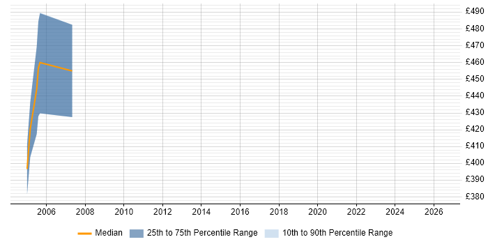 Contractor daily rate distribution trend for Integration Manager job vacancies in Norwich