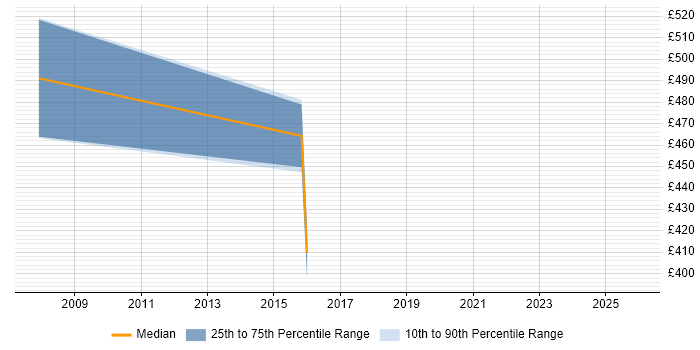 Contractor daily rate distribution trend for jobs in Norwich citing Integration Patterns