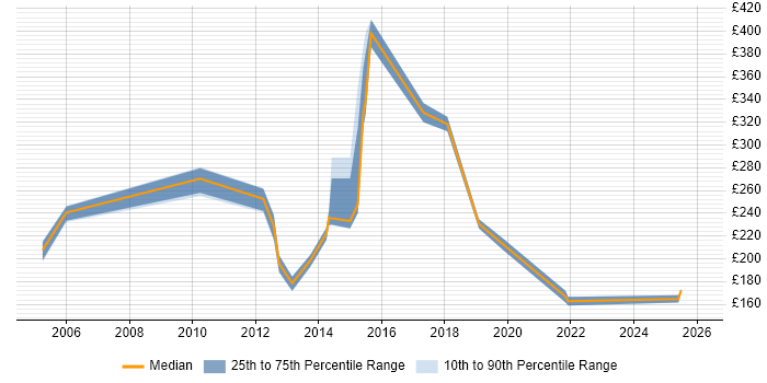 Contractor daily rate distribution trend for IT Analyst job vacancies in Norwich