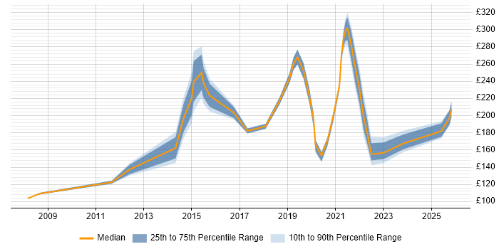 Contractor daily rate distribution trend for IT Engineer job vacancies in Norwich
