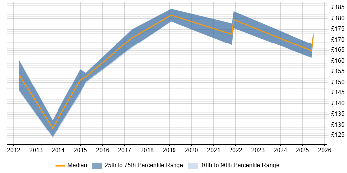 Contractor daily rate distribution trend for IT Support Analyst job vacancies in Norwich Contractor daily rate distribution trend for IT Support Analyst job vacancies in Norwich