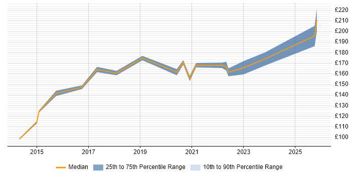 Contractor daily rate distribution trend for IT Support Engineer job vacancies in Norwich