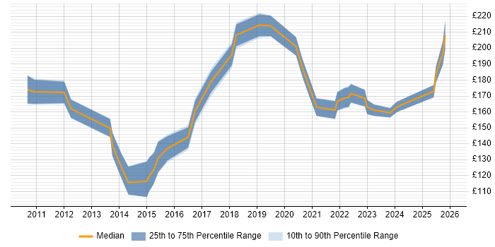 Contractor daily rate distribution trend for IT Support job vacancies in Norwich