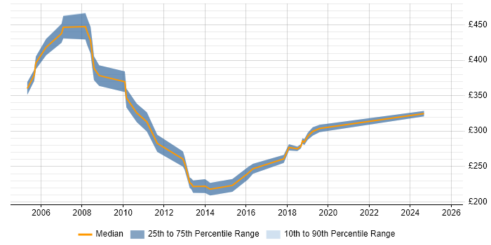 Contractor daily rate distribution trend for jobs in Norwich citing ITIL Certification