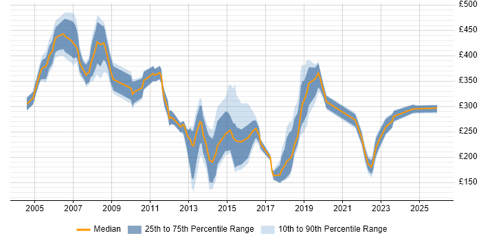 Contractor daily rate distribution trend for jobs in Norwich citing ITIL