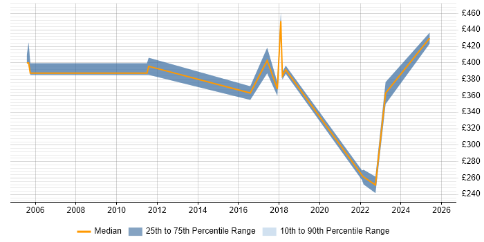 Contractor daily rate distribution trend for jobs in Norwich citing ITSM