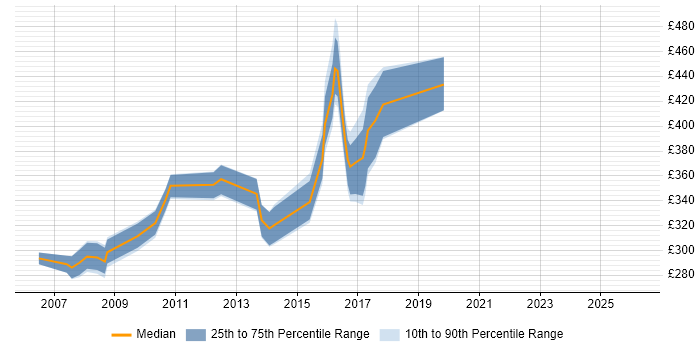 Contractor daily rate distribution trend for Java Developer job vacancies in Norwich