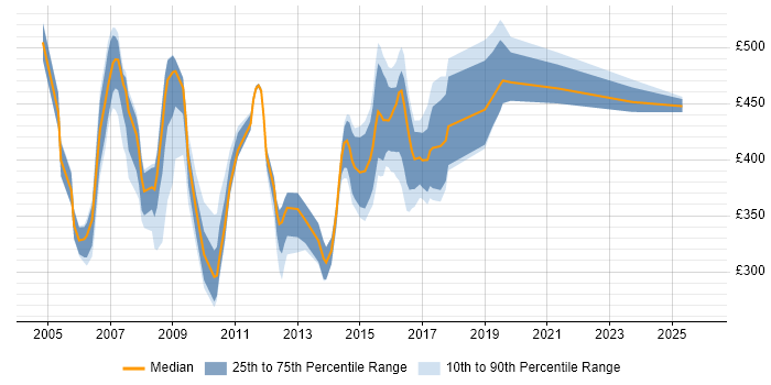 Contractor daily rate distribution trend for jobs in Norwich citing Java