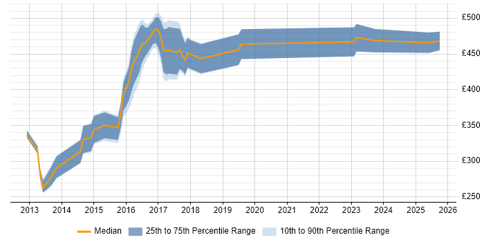 Contractor daily rate distribution trend for jobs in Norwich citing Jenkins Contractor daily rate distribution trend for jobs in Norwich citing Jenkins