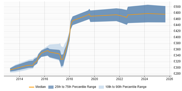 Contractor daily rate distribution trend for jobs in Norwich citing JIRA