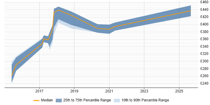 Contractor daily rate distribution trend for jobs in Norwich citing JSON