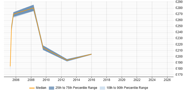 Contractor daily rate distribution trend for Junior Analyst job vacancies in Norwich
