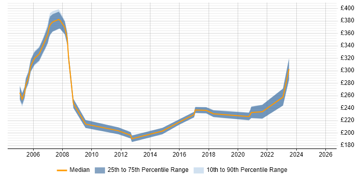 Contractor daily rate distribution trend for Junior job vacancies in Norwich
