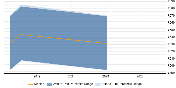 Contractor daily rate distribution trend for jobs in Norwich citing Kafka