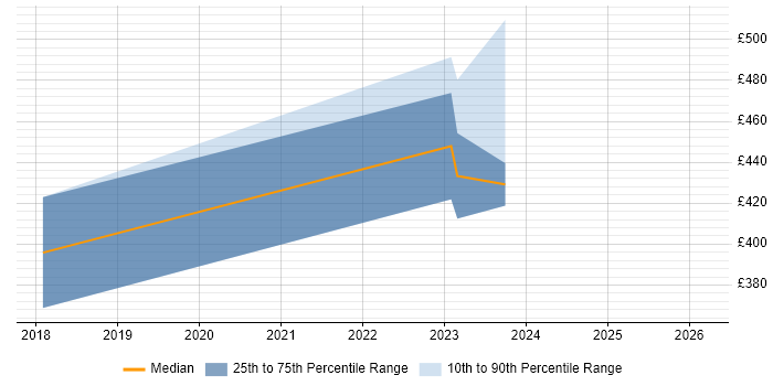 Contractor daily rate distribution trend for jobs in Norwich citing Kubernetes