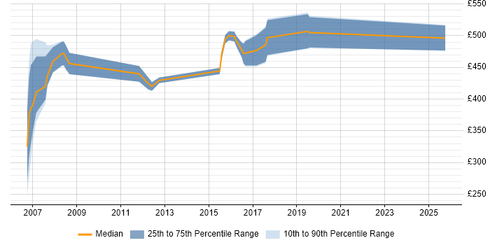 Contractor daily rate distribution trend for jobs in Norwich citing LDAP