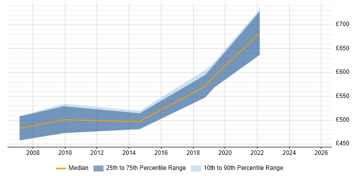 Contractor daily rate distribution trend for Lead Architect job vacancies in Norwich