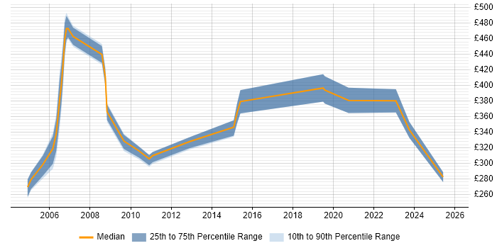 Contractor daily rate distribution trend for jobs in Norwich citing Legacy Systems Contractor daily rate distribution trend for jobs in Norwich citing Legacy Systems