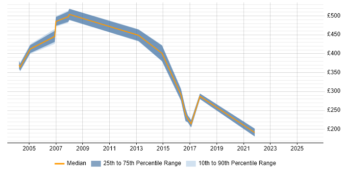 Contractor daily rate distribution trend for jobs in Norwich citing Line Management