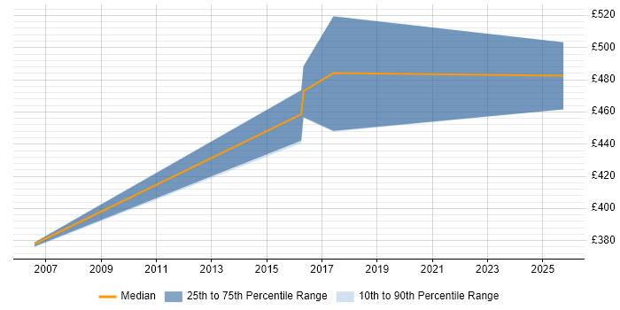 Contractor daily rate distribution trend for jobs in Norwich citing Linux Command Line Contractor daily rate distribution trend for jobs in Norwich citing Linux Command Line