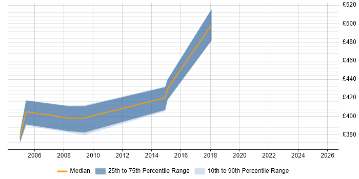 Contractor daily rate distribution trend for jobs in Norwich citing Logical Data Model