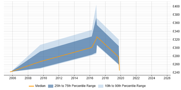 Contractor daily rate distribution trend for jobs in Norwich citing Logistics
