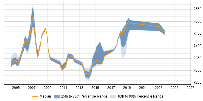 Contractor daily rate distribution trend for jobs in Norwich citing Mainframe