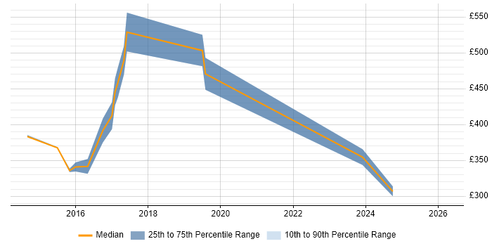 Contractor daily rate distribution trend for jobs in Norwich citing Master's Degree