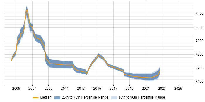 Contractor daily rate distribution trend for jobs in Norwich citing MCSE