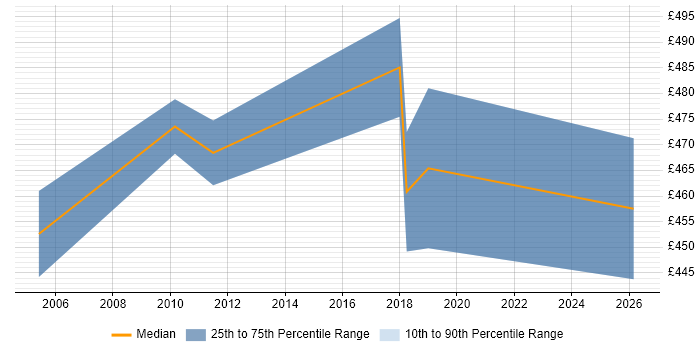 Contractor daily rate distribution trend for jobs in Norwich citing Metadata