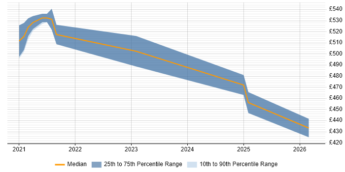 Contractor daily rate distribution trend for jobs in Norwich citing Microservices