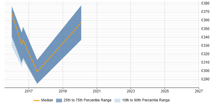 Contractor daily rate distribution trend for Microsoft 365 Manager job vacancies in Norwich