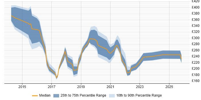 Contractor daily rate distribution trend for jobs in Norwich citing Microsoft 365
