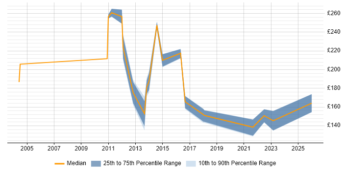 Contractor daily rate distribution trend for jobs in Norwich citing Microsoft Certified Professional